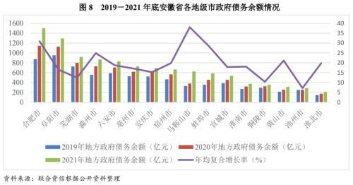 地方xx与城投企业债务风险研究报告——安徽篇