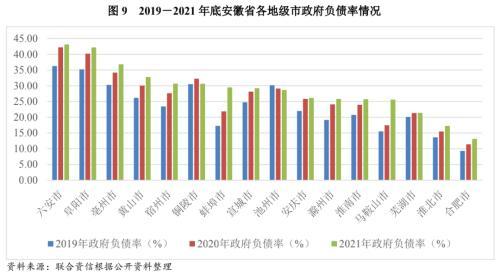 地方xx与城投企业债务风险研究报告——安徽篇