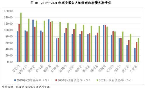 地方xx与城投企业债务风险研究报告——安徽篇