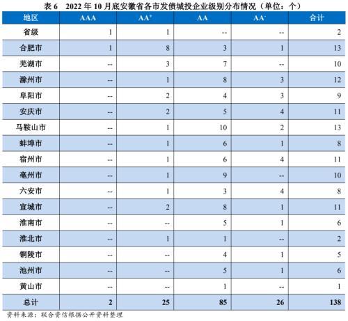 地方xx与城投企业债务风险研究报告——安徽篇