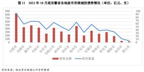 地方xx与城投企业债务风险研究报告——安徽篇