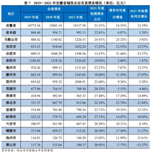 地方xx与城投企业债务风险研究报告——安徽篇