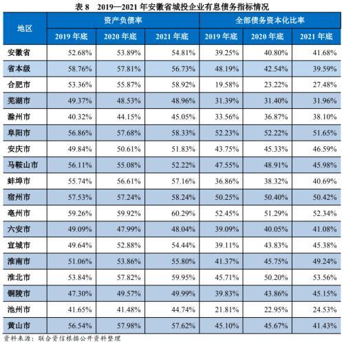 地方xx与城投企业债务风险研究报告——安徽篇