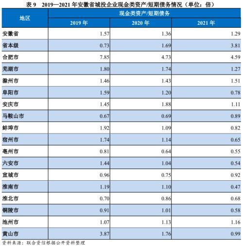 地方xx与城投企业债务风险研究报告——安徽篇