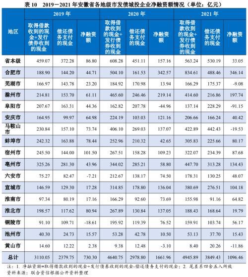 地方xx与城投企业债务风险研究报告——安徽篇