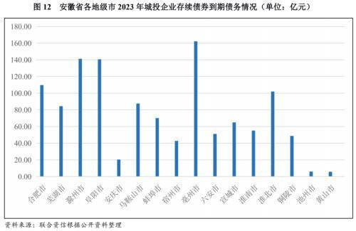 地方xx与城投企业债务风险研究报告——安徽篇