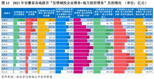 地方xx与城投企业债务风险研究报告——安徽篇