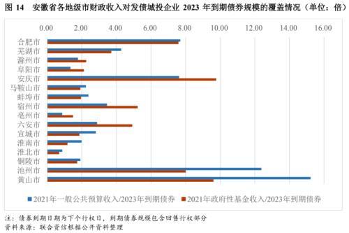 地方xx与城投企业债务风险研究报告——安徽篇