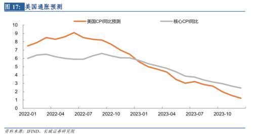长城宏观2023年宏观经济展望：艰苦奋斗，抗击通缩