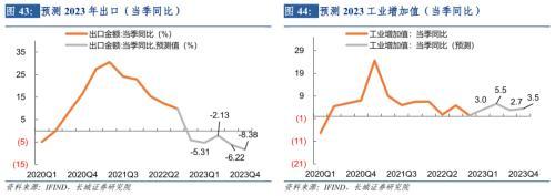 长城宏观2023年宏观经济展望：艰苦奋斗，抗击通缩