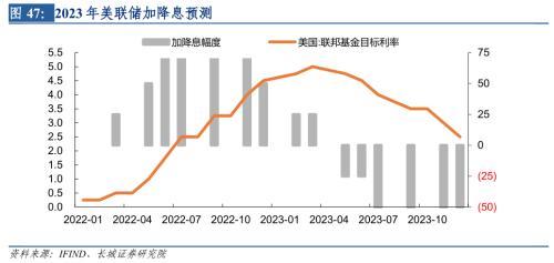 长城宏观2023年宏观经济展望：艰苦奋斗，抗击通缩