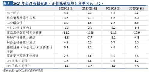 长城宏观2023年宏观经济展望：艰苦奋斗，抗击通缩