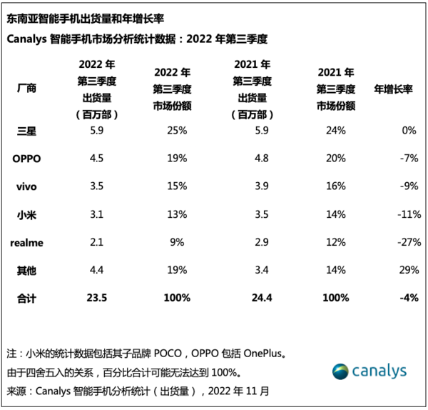 东南亚智能手机最新出货情况出炉 三星第一 OPPO第二