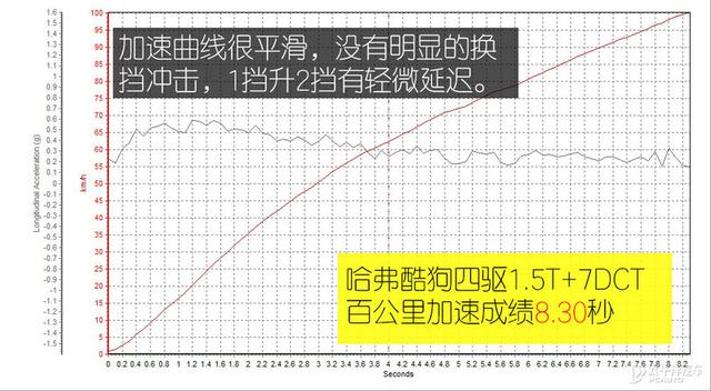 1.5T+四驱，入门即高配，10来W的哈弗酷狗太惊喜！能平替坦克300?