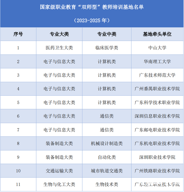 广东11所院校入选！职业教育“双师型”国培基地名单公布