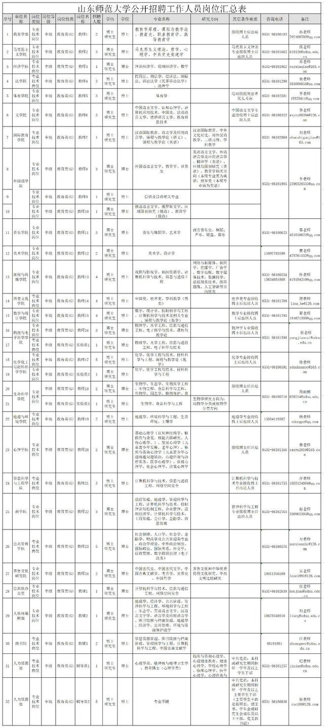 招聘来啦！山东师大，曲阜师大，潍坊科技学院，青岛幼高专