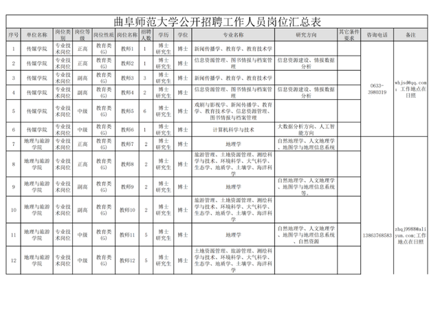 招聘来啦！山东师大，曲阜师大，潍坊科技学院，青岛幼高专