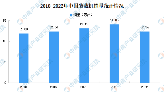 2022年中国工程机械行业主要产品销售情况：挖掘机装载机销量下降