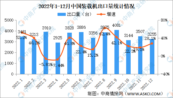 2022年中国工程机械行业主要产品销售情况：挖掘机装载机销量下降