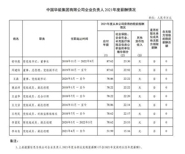 多家电力央企高管薪酬公布