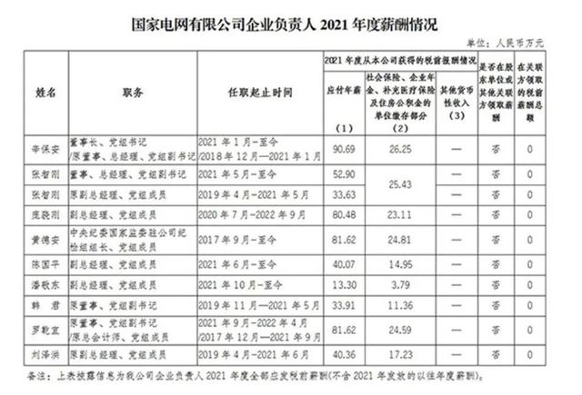 多家电力央企高管薪酬公布