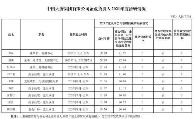 多家电力央企高管薪酬公布