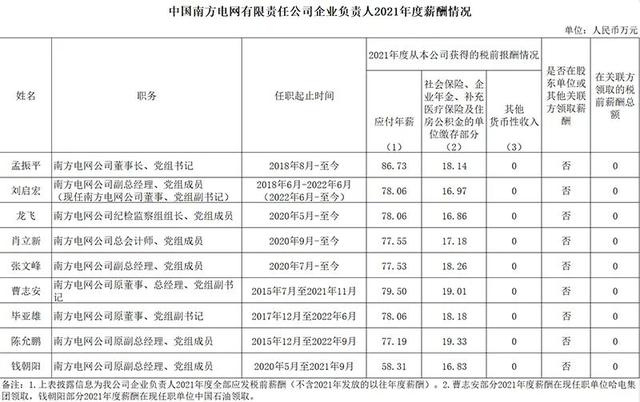 多家电力央企高管薪酬公布