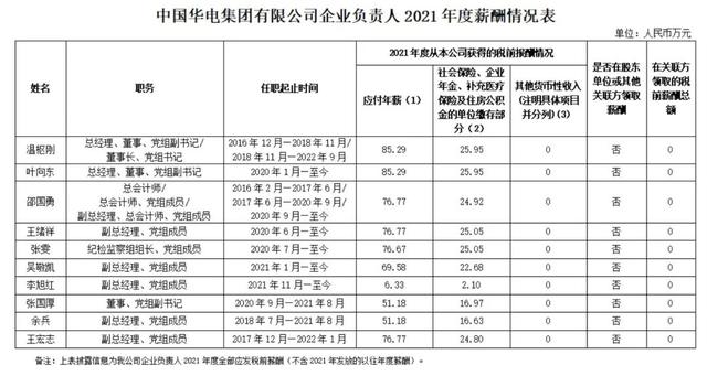 多家电力央企高管薪酬公布