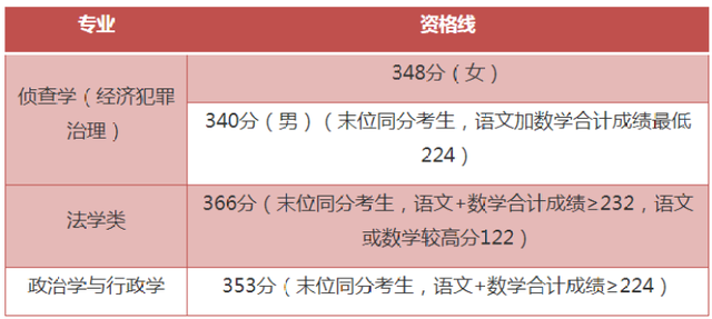 最新！2023春考校测入围资格线公布！