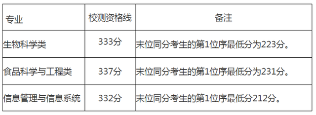 最新！2023春考校测入围资格线公布！