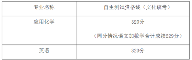 最新！2023春考校测入围资格线公布！