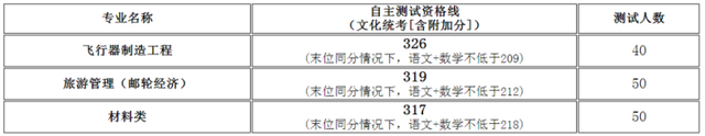 最新！2023春考校测入围资格线公布！