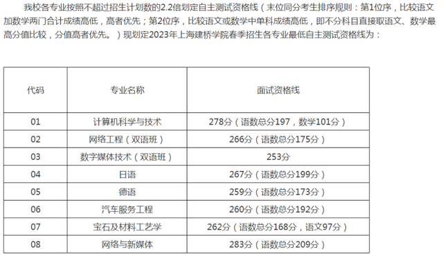 最新！2023春考校测入围资格线公布！