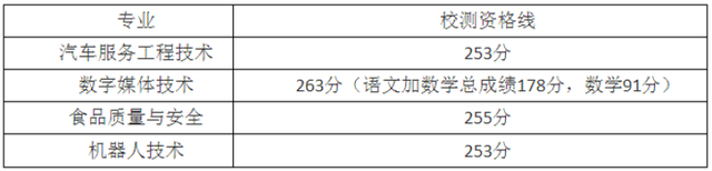 最新！2023春考校测入围资格线公布！