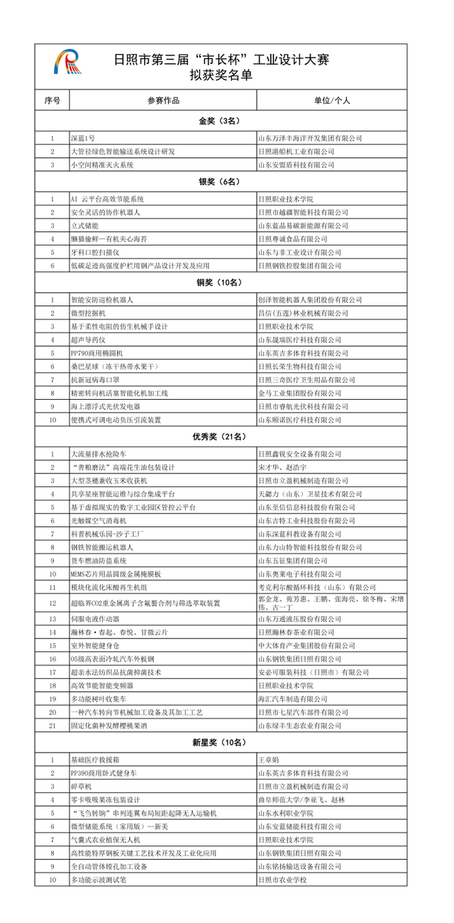 日照市第三届“市长杯”工业设计大赛暨全国大学生海洋食品预制菜包装设计邀请赛拟获奖作品名单公示