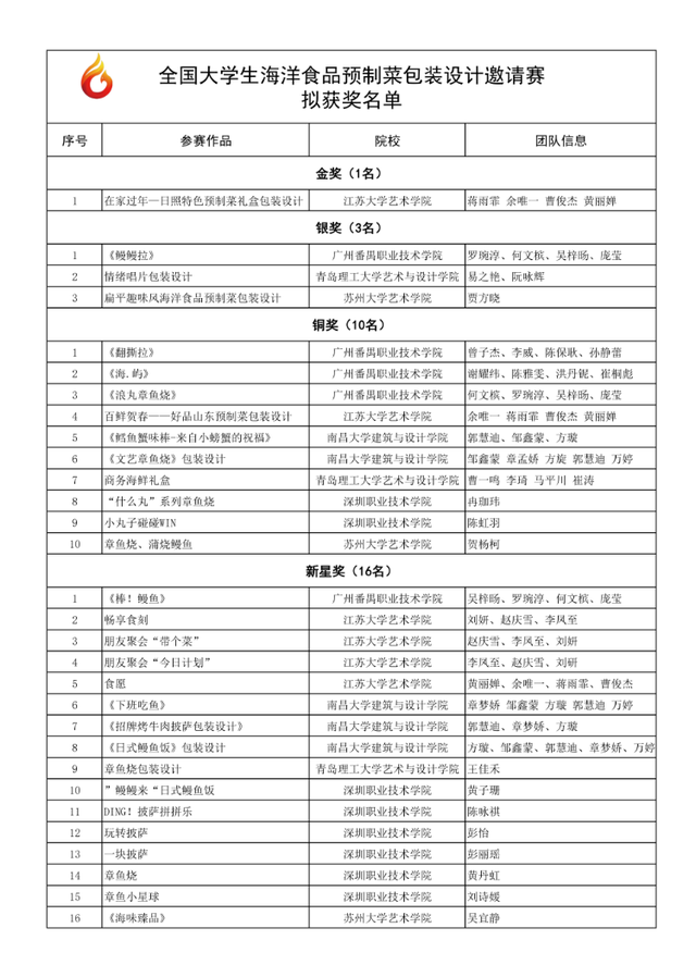 日照市第三届“市长杯”工业设计大赛暨全国大学生海洋食品预制菜包装设计邀请赛拟获奖作品名单公示