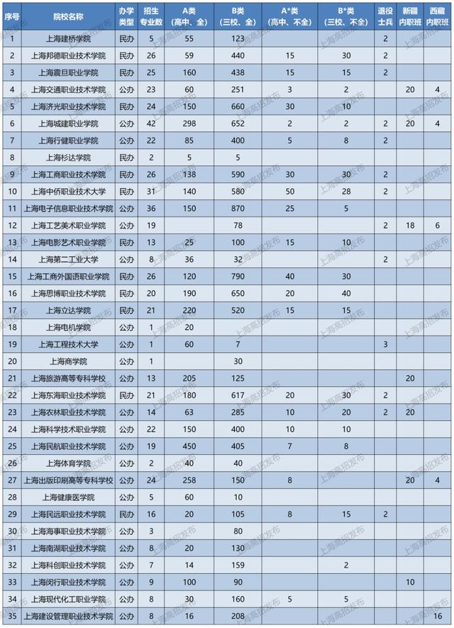 高招｜2023沪专科自招35所高校招生章程公布！