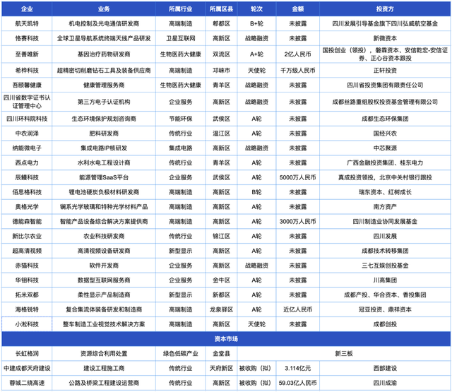 2月盘点：值得关注的成都科技投融资事件