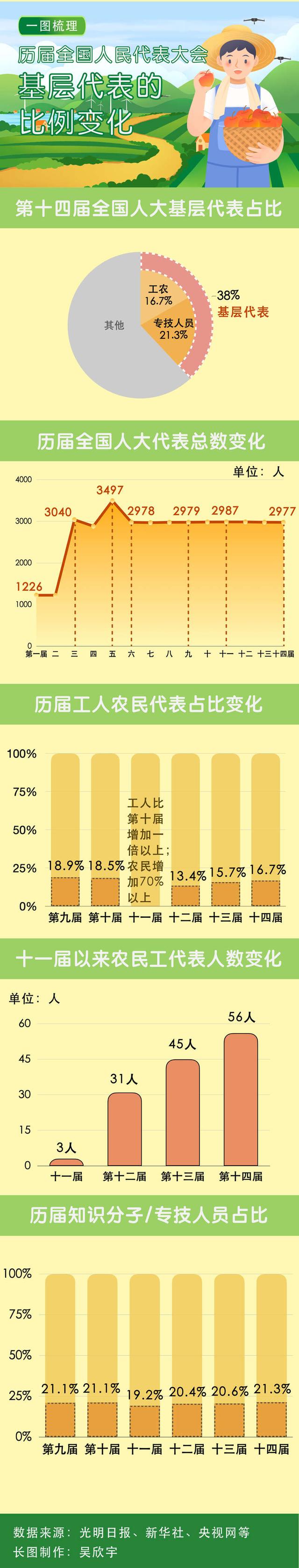 我们来自基层一线——数读历届全国两会基层人大代表