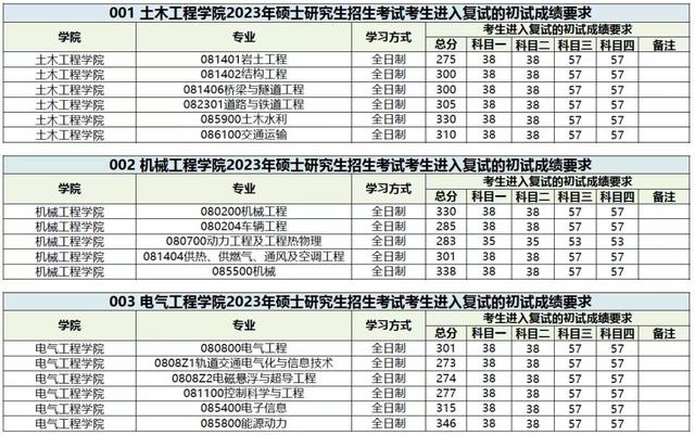 西南交通大学2023年硕士研究生招生复试分数线公布