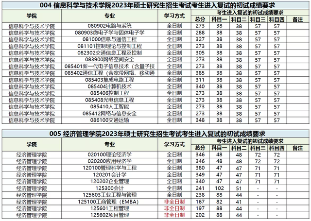 西南交通大学2023年硕士研究生招生复试分数线公布