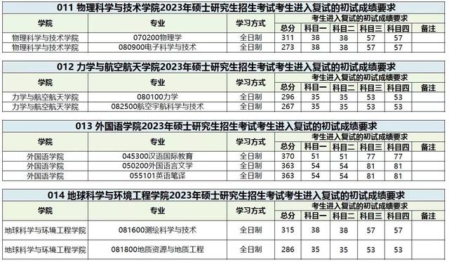 西南交通大学2023年硕士研究生招生复试分数线公布