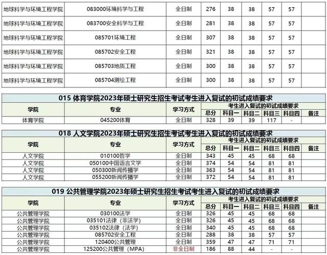 西南交通大学2023年硕士研究生招生复试分数线公布