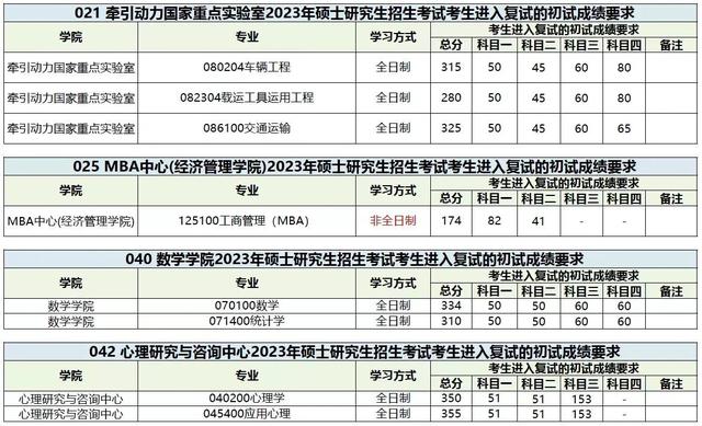 西南交通大学2023年硕士研究生招生复试分数线公布