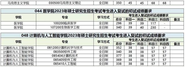 西南交通大学2023年硕士研究生招生复试分数线公布