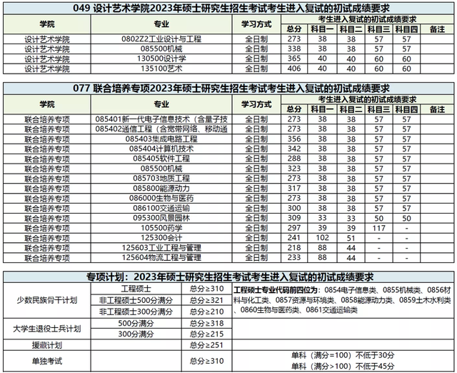 西南交通大学2023年硕士研究生招生复试分数线公布