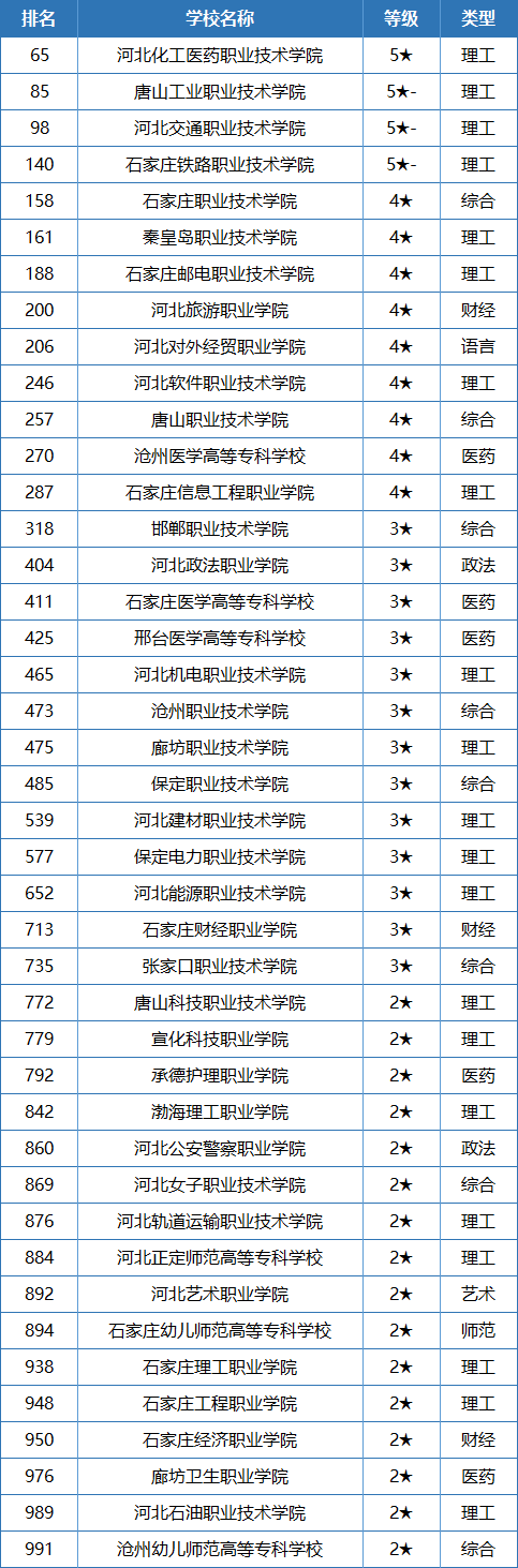 全国最新排行！河北45院校上榜……