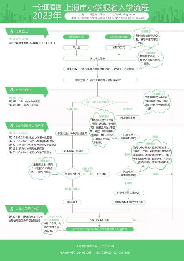 明起沪上公办小学第一批验证，5月20日起陆续发送公办小学入学告知信息