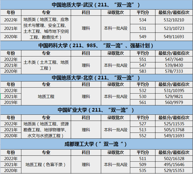 高报专业 | 地质工程：城市建设、资源勘探的核心专业