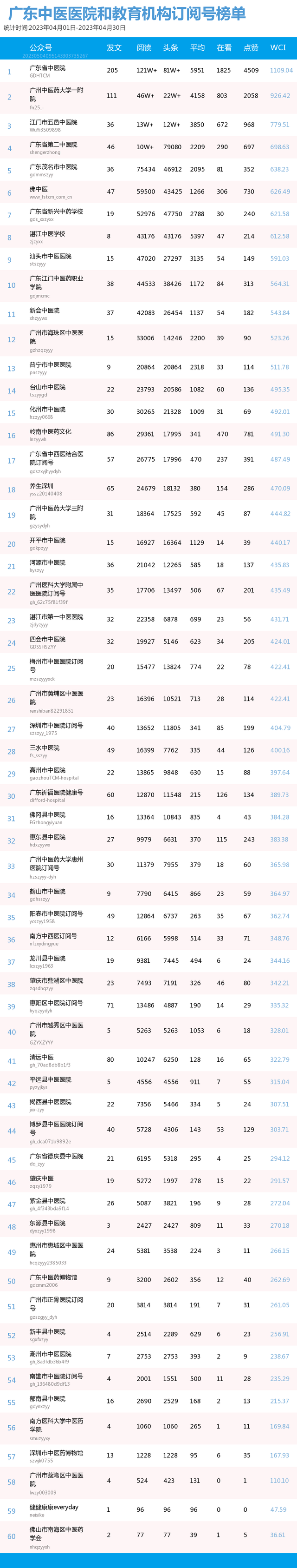 榜单｜广东中医药机构微信公众号月榜（04.01-04.30）